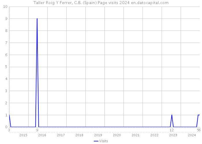 Taller Roig Y Ferrer, C.B. (Spain) Page visits 2024 