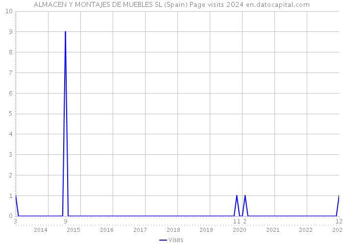 ALMACEN Y MONTAJES DE MUEBLES SL (Spain) Page visits 2024 