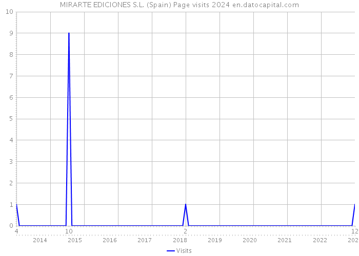 MIRARTE EDICIONES S.L. (Spain) Page visits 2024 