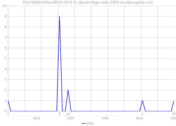 FACHADAS MALLORCA 2014 SL (Spain) Page visits 2024 