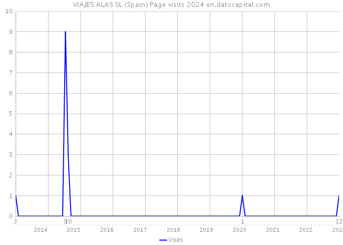 VIAJES ALAS SL (Spain) Page visits 2024 