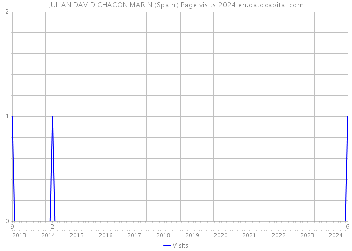 JULIAN DAVID CHACON MARIN (Spain) Page visits 2024 