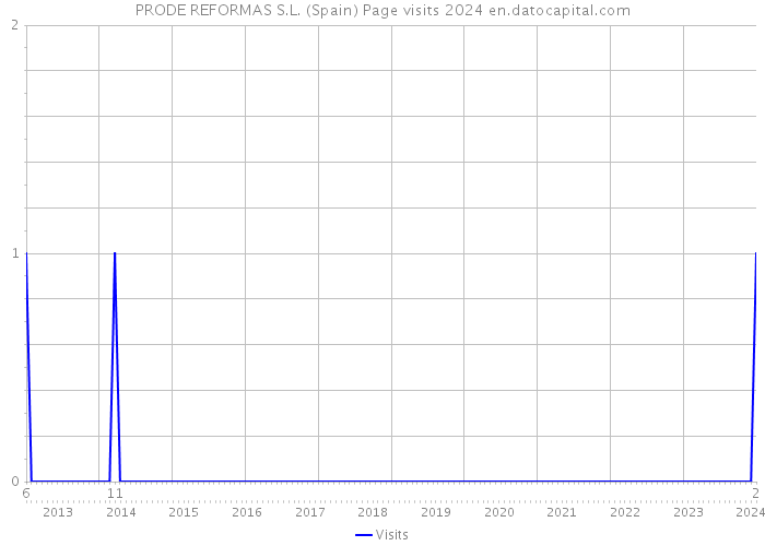 PRODE REFORMAS S.L. (Spain) Page visits 2024 