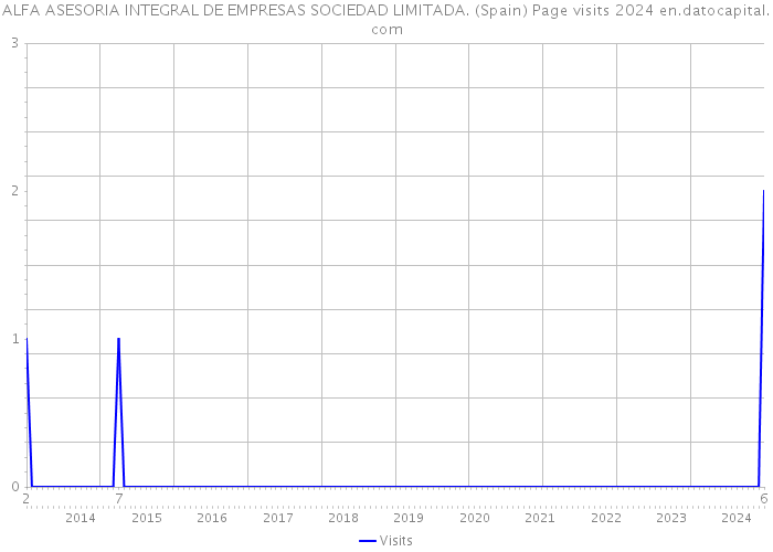 ALFA ASESORIA INTEGRAL DE EMPRESAS SOCIEDAD LIMITADA. (Spain) Page visits 2024 