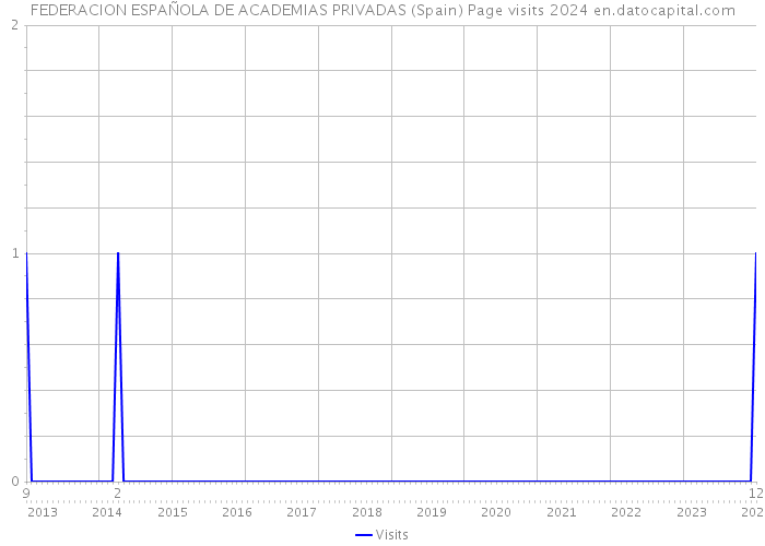 FEDERACION ESPAÑOLA DE ACADEMIAS PRIVADAS (Spain) Page visits 2024 