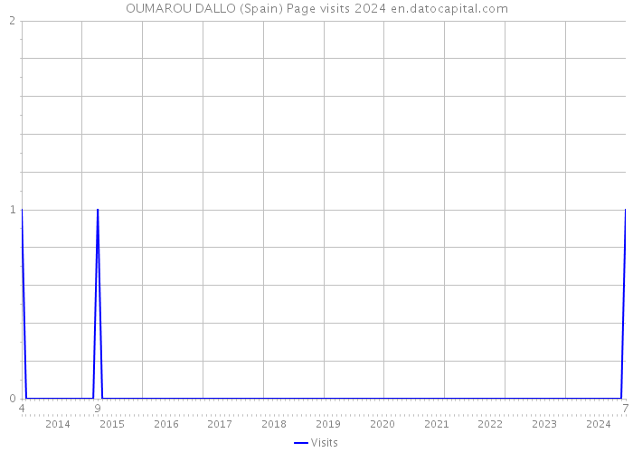 OUMAROU DALLO (Spain) Page visits 2024 