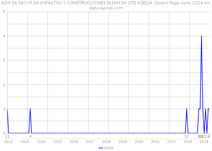 AZVI SA SACYR SA ASFALTOS Y CONSTRUCCIONES ELSAN SA UTE AZELSA (Spain) Page visits 2024 