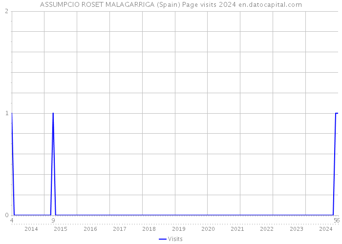 ASSUMPCIO ROSET MALAGARRIGA (Spain) Page visits 2024 