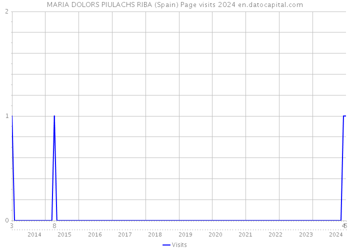 MARIA DOLORS PIULACHS RIBA (Spain) Page visits 2024 