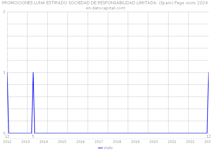 PROMOCIONES LUNA ESTIRADO SOCIEDAD DE RESPONSABILIDAD LIMITADA. (Spain) Page visits 2024 