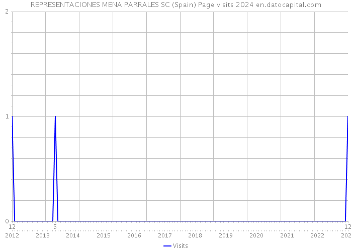 REPRESENTACIONES MENA PARRALES SC (Spain) Page visits 2024 