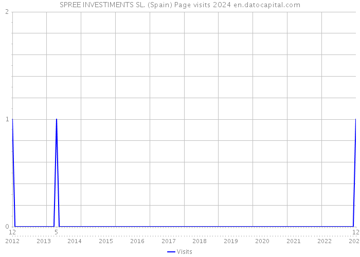SPREE INVESTIMENTS SL. (Spain) Page visits 2024 