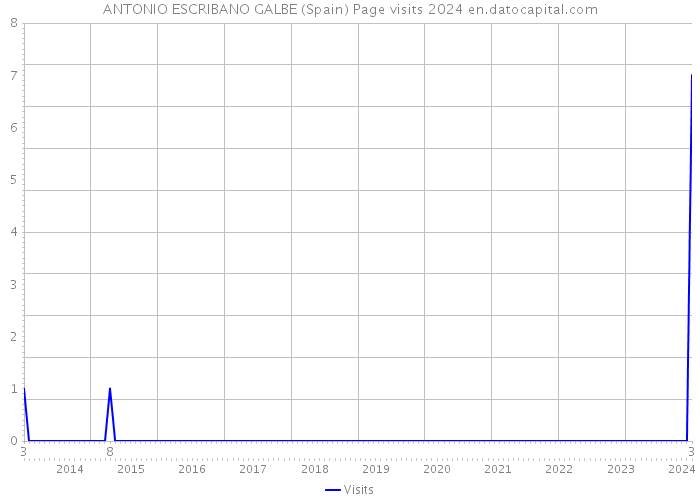 ANTONIO ESCRIBANO GALBE (Spain) Page visits 2024 