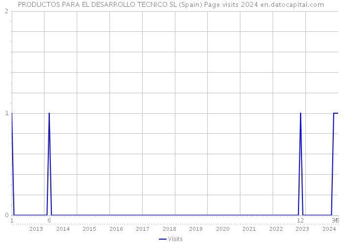 PRODUCTOS PARA EL DESARROLLO TECNICO SL (Spain) Page visits 2024 