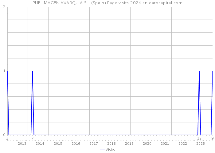 PUBLIMAGEN AXARQUIA SL. (Spain) Page visits 2024 