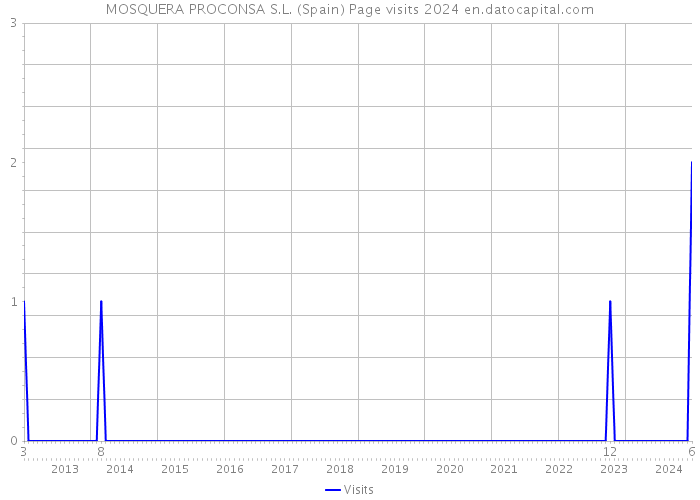 MOSQUERA PROCONSA S.L. (Spain) Page visits 2024 