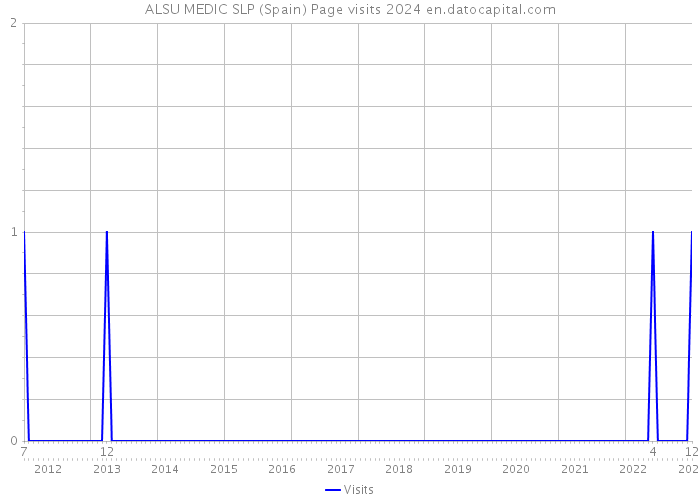 ALSU MEDIC SLP (Spain) Page visits 2024 