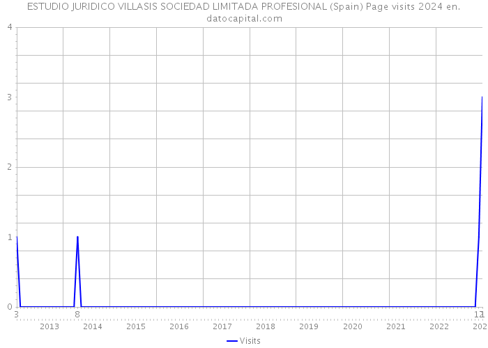 ESTUDIO JURIDICO VILLASIS SOCIEDAD LIMITADA PROFESIONAL (Spain) Page visits 2024 