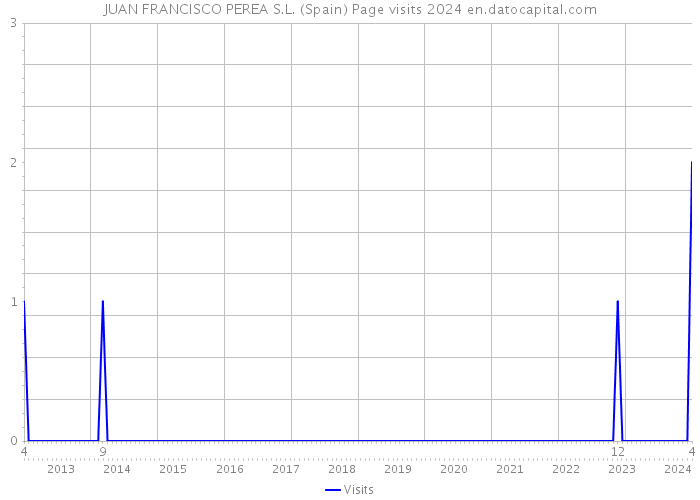 JUAN FRANCISCO PEREA S.L. (Spain) Page visits 2024 