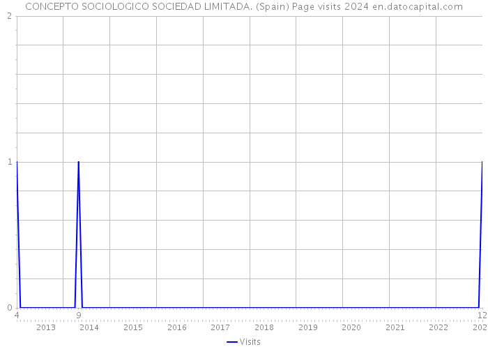 CONCEPTO SOCIOLOGICO SOCIEDAD LIMITADA. (Spain) Page visits 2024 
