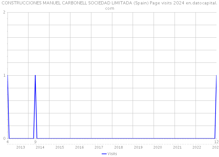 CONSTRUCCIONES MANUEL CARBONELL SOCIEDAD LIMITADA (Spain) Page visits 2024 