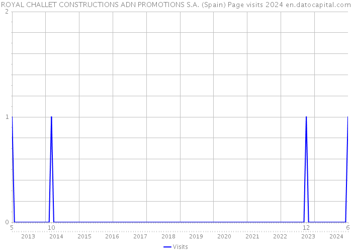 ROYAL CHALLET CONSTRUCTIONS ADN PROMOTIONS S.A. (Spain) Page visits 2024 