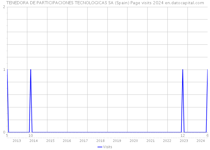 TENEDORA DE PARTICIPACIONES TECNOLOGICAS SA (Spain) Page visits 2024 