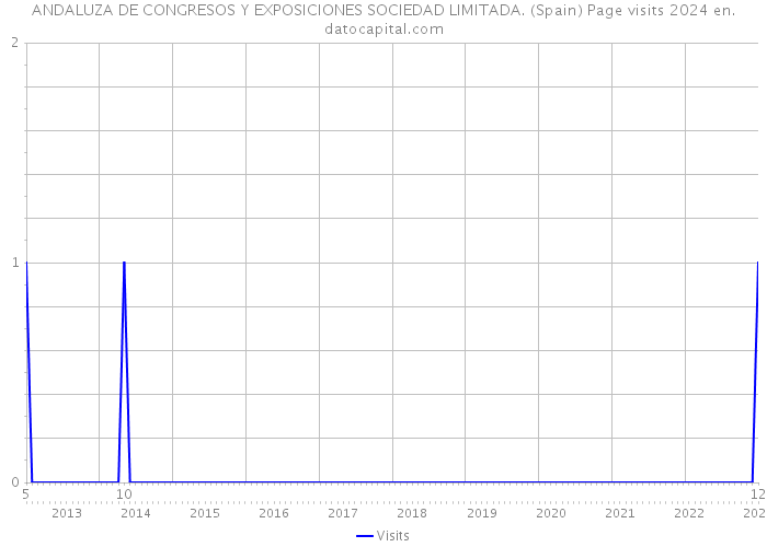 ANDALUZA DE CONGRESOS Y EXPOSICIONES SOCIEDAD LIMITADA. (Spain) Page visits 2024 