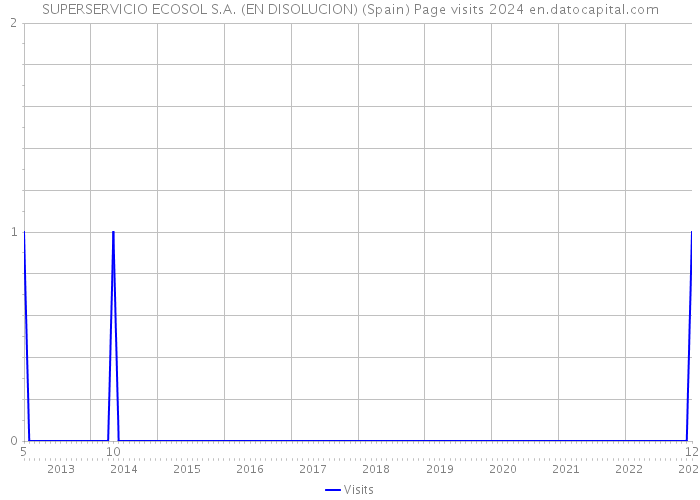 SUPERSERVICIO ECOSOL S.A. (EN DISOLUCION) (Spain) Page visits 2024 