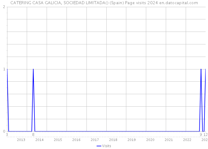 CATERING CASA GALICIA, SOCIEDAD LIMITADA() (Spain) Page visits 2024 