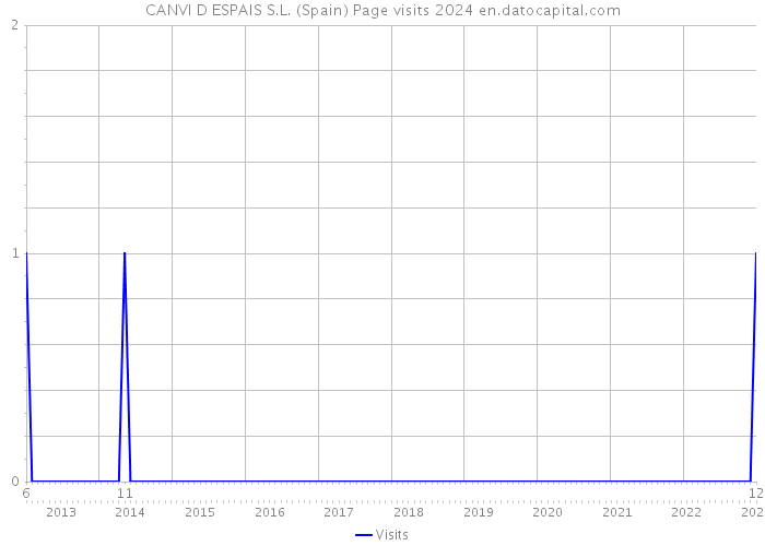 CANVI D ESPAIS S.L. (Spain) Page visits 2024 