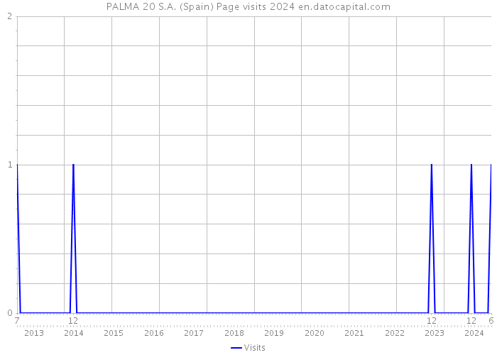 PALMA 20 S.A. (Spain) Page visits 2024 