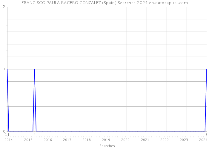 FRANCISCO PAULA RACERO GONZALEZ (Spain) Searches 2024 