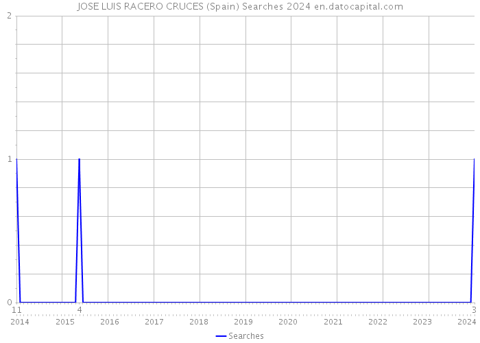 JOSE LUIS RACERO CRUCES (Spain) Searches 2024 