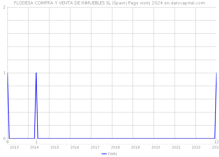 FLODESA COMPRA Y VENTA DE INMUEBLES SL (Spain) Page visits 2024 