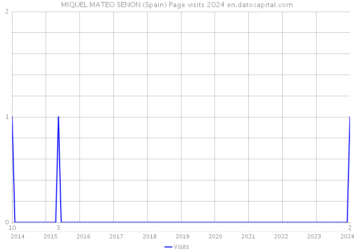 MIQUEL MATEO SENON (Spain) Page visits 2024 
