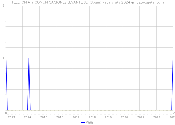 TELEFONIA Y COMUNICACIONES LEVANTE SL. (Spain) Page visits 2024 