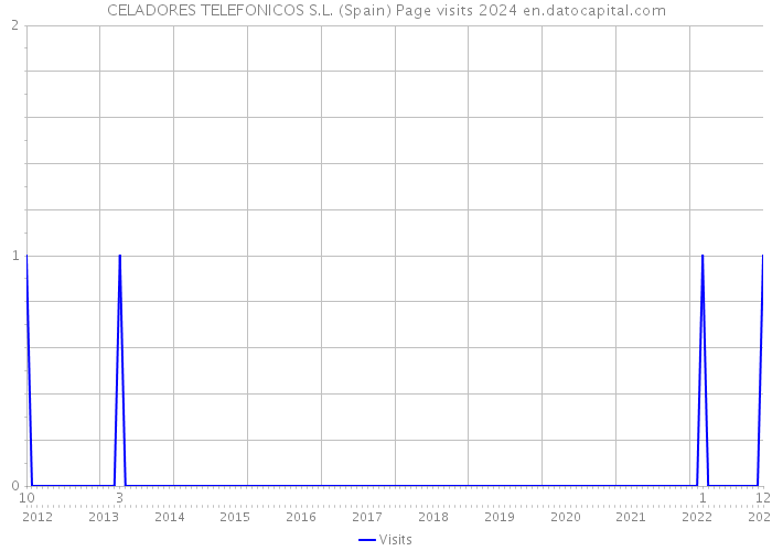 CELADORES TELEFONICOS S.L. (Spain) Page visits 2024 