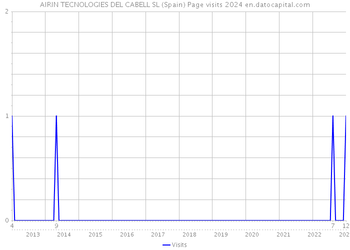AIRIN TECNOLOGIES DEL CABELL SL (Spain) Page visits 2024 