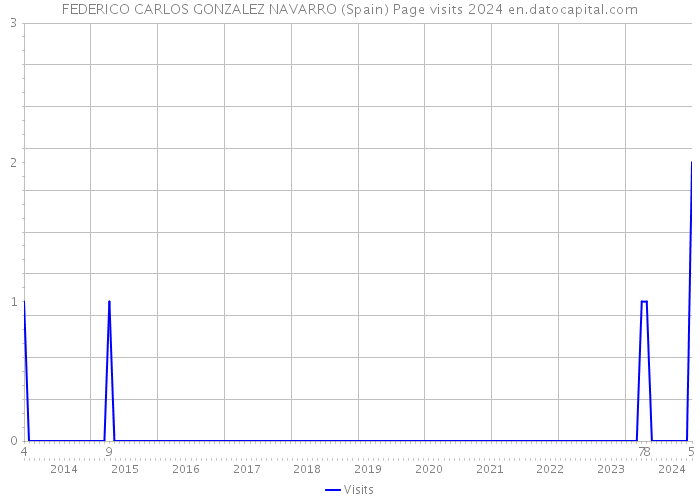 FEDERICO CARLOS GONZALEZ NAVARRO (Spain) Page visits 2024 