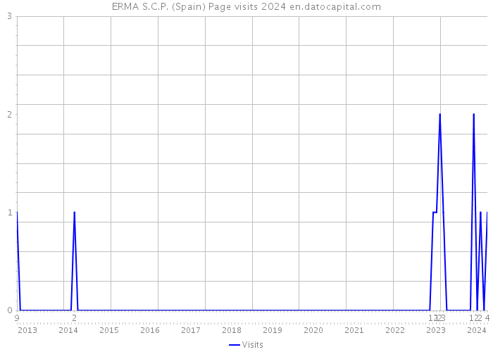 ERMA S.C.P. (Spain) Page visits 2024 