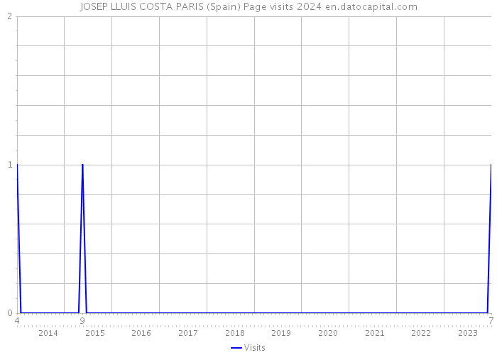 JOSEP LLUIS COSTA PARIS (Spain) Page visits 2024 