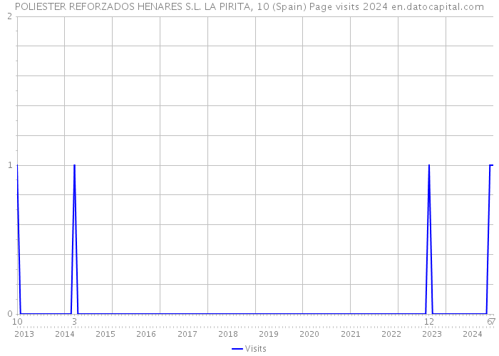 POLIESTER REFORZADOS HENARES S.L. LA PIRITA, 10 (Spain) Page visits 2024 