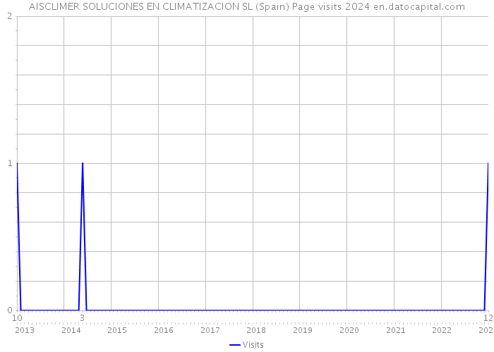AISCLIMER SOLUCIONES EN CLIMATIZACION SL (Spain) Page visits 2024 