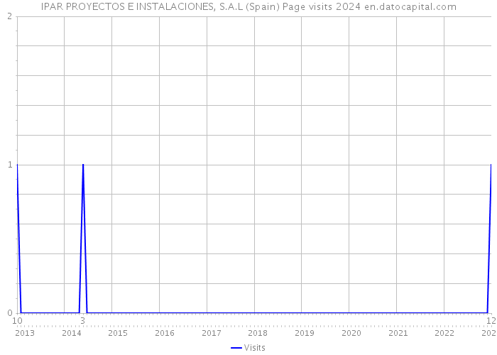 IPAR PROYECTOS E INSTALACIONES, S.A.L (Spain) Page visits 2024 