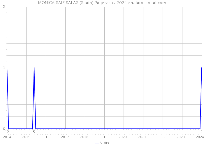 MONICA SAIZ SALAS (Spain) Page visits 2024 