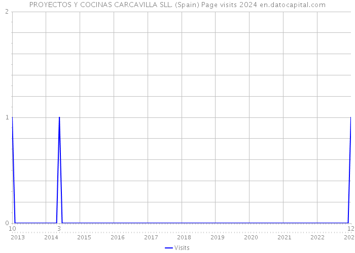 PROYECTOS Y COCINAS CARCAVILLA SLL. (Spain) Page visits 2024 