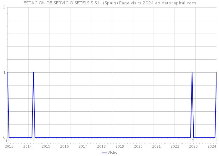 ESTACION DE SERVICIO SETELSIS S.L. (Spain) Page visits 2024 