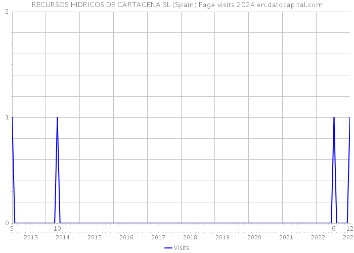RECURSOS HIDRICOS DE CARTAGENA SL (Spain) Page visits 2024 