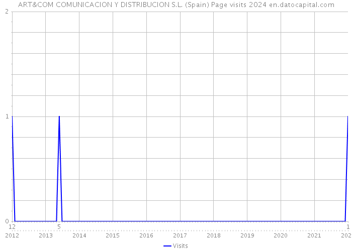 ART&COM COMUNICACION Y DISTRIBUCION S.L. (Spain) Page visits 2024 